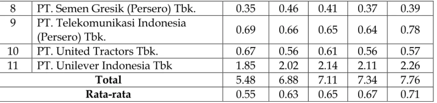 Tabel 4.5 Hasil Perhitungan Ukuran perusahaan (Size) Perusahaan yang Konsisten  Terdaftar di Jakarta Islamic Index 2011-2015 