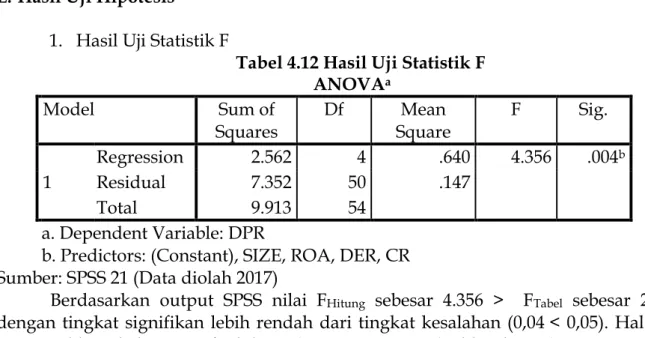Tabel 4.11 Hasil Uji Koefisien Determinasi (R 2 ) 