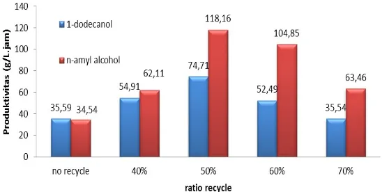 Gambar 2 Pengaruh Recycle Ratio Terhadap Yield sistem overall