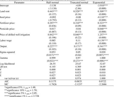 Table 1. Estimation of Cost Function using Maximum Likelihood Estimation (MLE) 