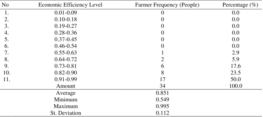 Table 2. Distribution of Economic Efficiency Based on Half Normal Distribution Assumption 