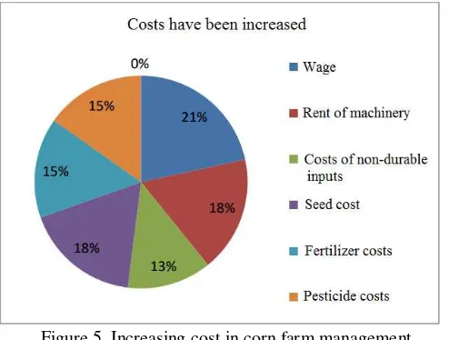 Figure 4. Source of Seedling and Types of Fertilizers used by Corn Farmers 
