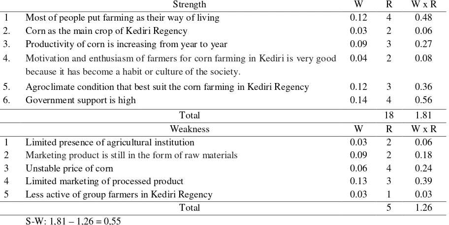 Table 2. Strength and Weakness Factors of Corn Farm Management in Kediri Regency 