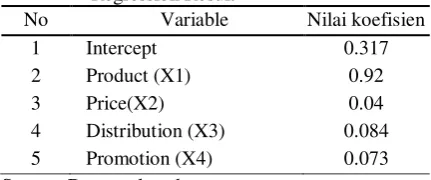 Table 1. Coefficient Value of Multiple Linear 