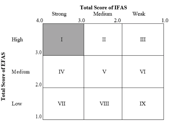 Figure 1. The result of IE Matrix towards Wijaya Kusuma Agro-Industry 