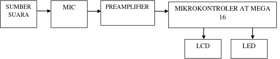 Gambar 3.1. Gambar Diagram Blok Sistem 