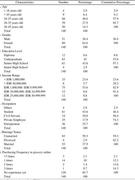 Table 1. The respondent characteristics of online grocery shopping 