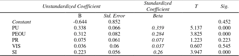 Table 8. T-test analysis  