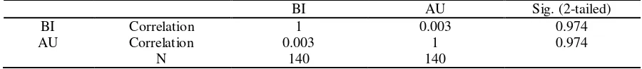 Table 13. Biserial Point Correlation 