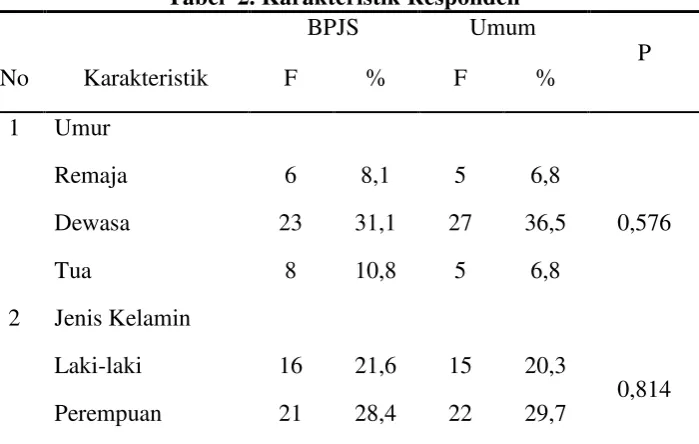 Tabel  2. Karakteristik Responden 