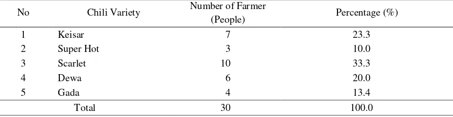 Table 5. Composition of Farmer According to Agriculture Land Area in Maju District, Siram Village, Malang, Planting Season of 2015/2016  
