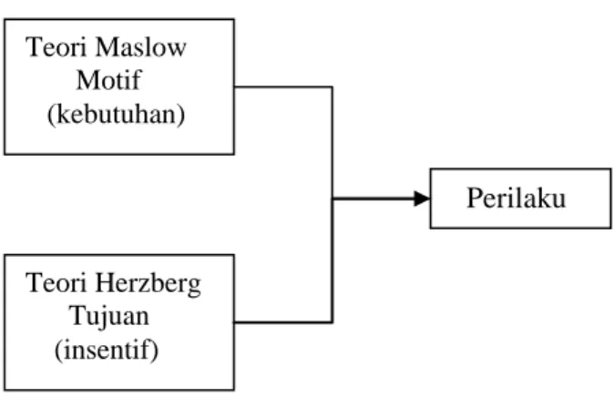 Gambar 4. Hubungan Teori Maslow dengan Teori Herzberg 