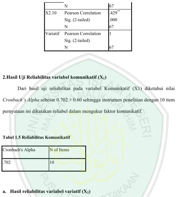 Tabel 1.6 Reliabilitas Variatif  Cronbach's Alpha N of Items Tabel 1.5 Reliabilitas Komunikatif Cronbach's AlphaN of Items