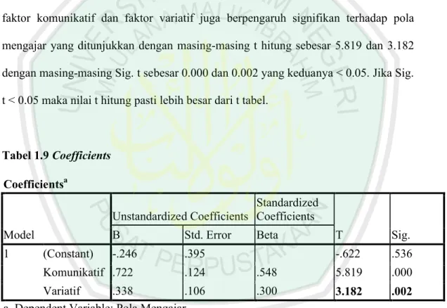 Tabel 1.9 Coefficients Coefficients a