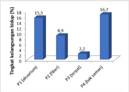 Gambar 1. Nilai Tingkat kelangsungan hidup ikan bileh (Rasbora sp.)  Berdasarkan  gambar  1,  nilai  tingkat  kelangsungan  hidup  ikan  bileh  setiap  perlakuan  bervariasi