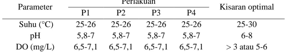 Tabel 1. Kualitas air pemeliharaan ikan bileh (Rasbora sp.) dalam wadah berbeda 