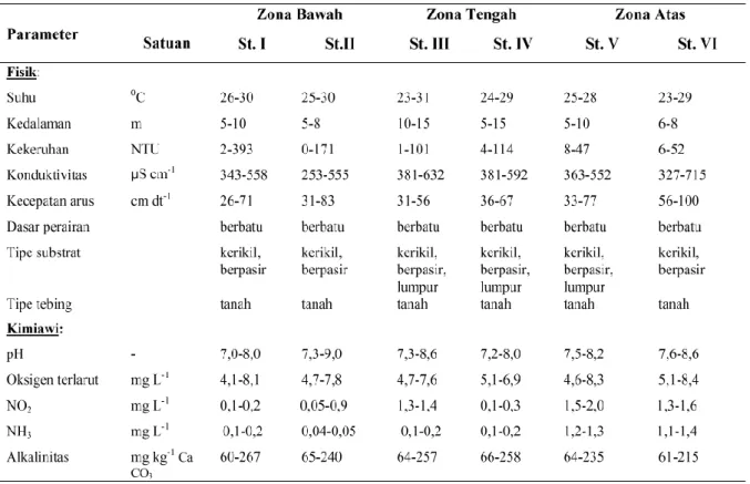 Tabel 7. Par ameter  fisik dan kimiawi perairan pada masing-masing stasiun penelitian  
