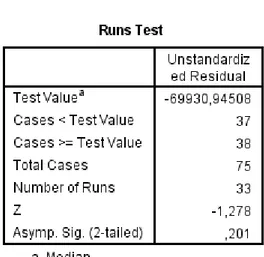 Tabel 4.7  Hasil Uji Runs Test 
