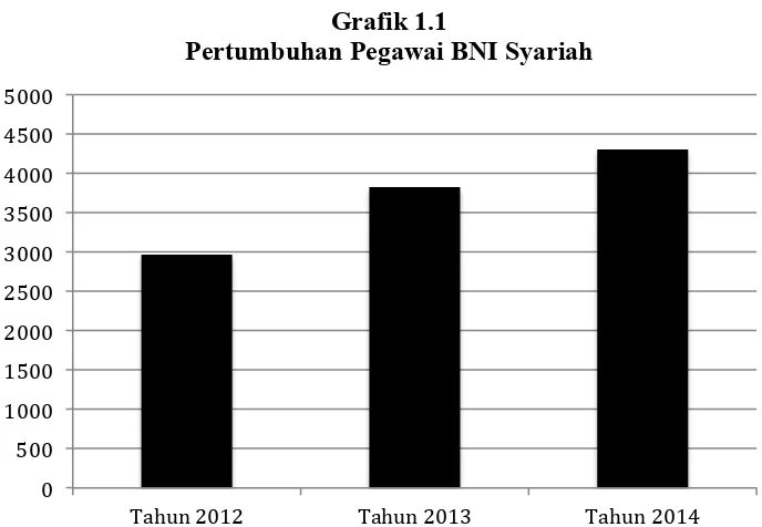Grafik 1.1 Pertumbuhan Pegawai BNI Syariah 