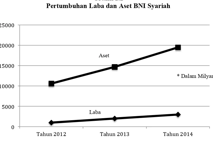 Grafik 1.2 Pertumbuhan Laba dan Aset BNI Syariah 