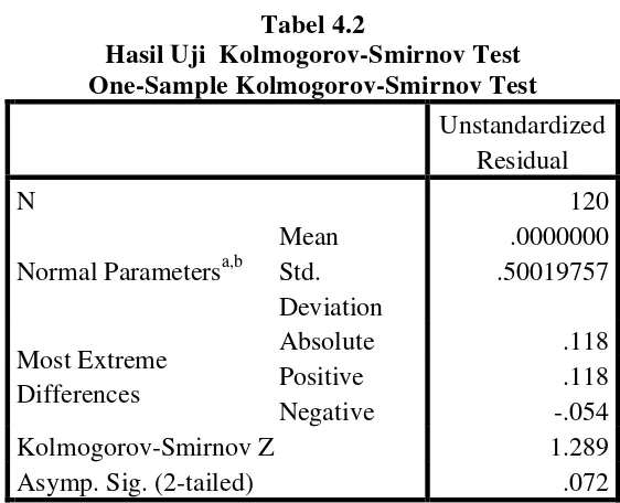Tabel 4.2 Hasil Uji  Kolmogorov-Smirnov Test 