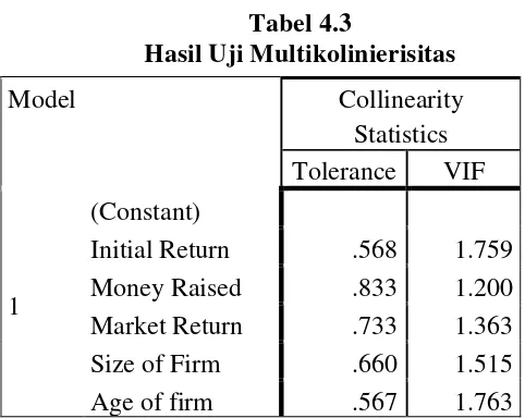 Tabel 4.3 Hasil Uji Multikolinierisitas 
