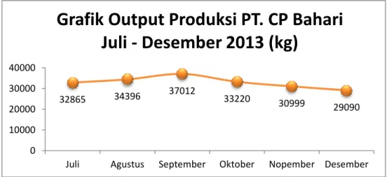 Gambar 1 Grafik Data Output Produksi PT. CPB Tanjung Bintang. 