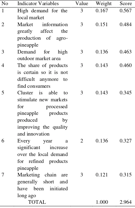 Table 2. Rate of demand factor on competitiveness of Agroindustry Pineapple Year 2017 