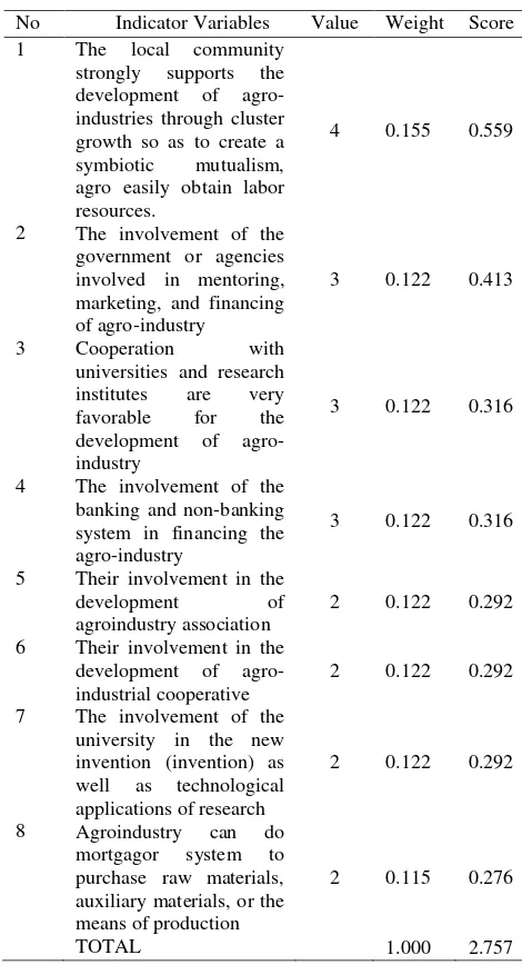 Table 3. Variable Rate of strategy, structure and competition in influencing competitiveness of pineapple agroindustry, 2017 