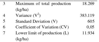 Table 2. Average Production and Risk Level  Analysis of Chili Production  