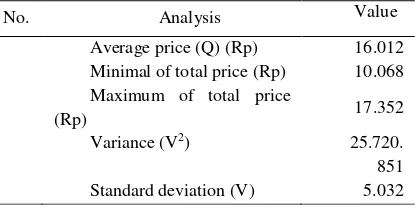 Table 3. Average prices and risk level of chili price 