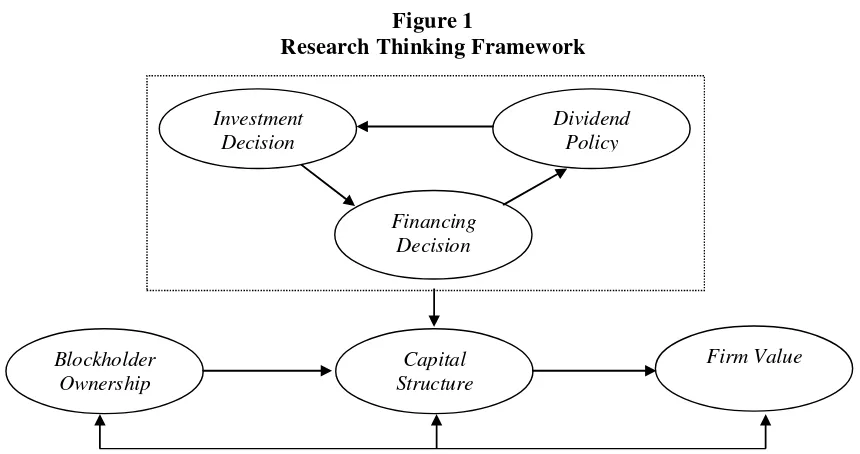 Figure 1 Research Thinking Framework 