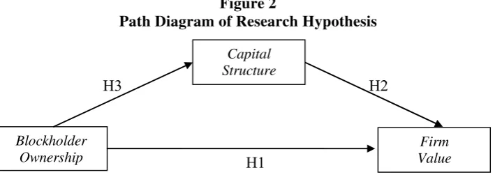 Figure 2 Path Diagram of Research Hypothesis 