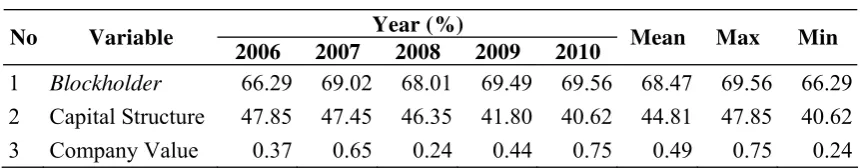 Table 4 Descriptive Statistics of Research Variable 