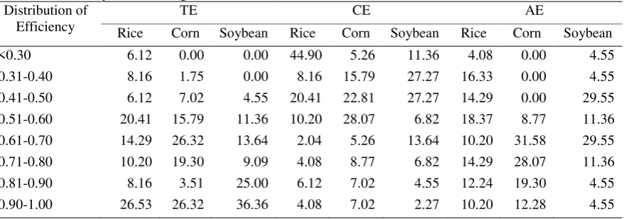 Table 2. Distribution of Technical Efficiency (TE), Efficiency Cost (CEK) and Allocative Efficiency (AE) in Rice, Corn and Soybean Farming 