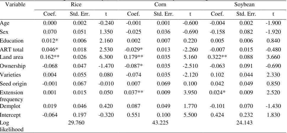 Table 3. Factors Affecting Technical Efficiency (TE) in Rice, Corn and Soybean Farming (Continued) 