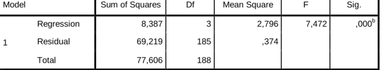 Tabel 4.9  Hasil Uji Hipotesis F 