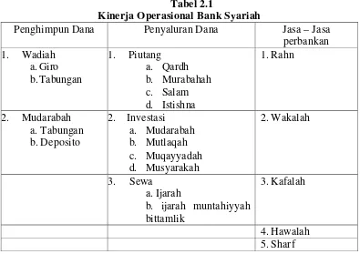Tabel 2.1 Kinerja Operasional Bank Syariah 
