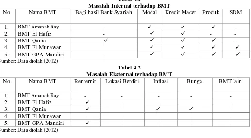 Tabel 4.1 Masalah Internal terhadap BMT 