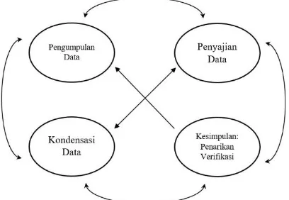 Figure 1. Components of Interactive Model Data Analysis 