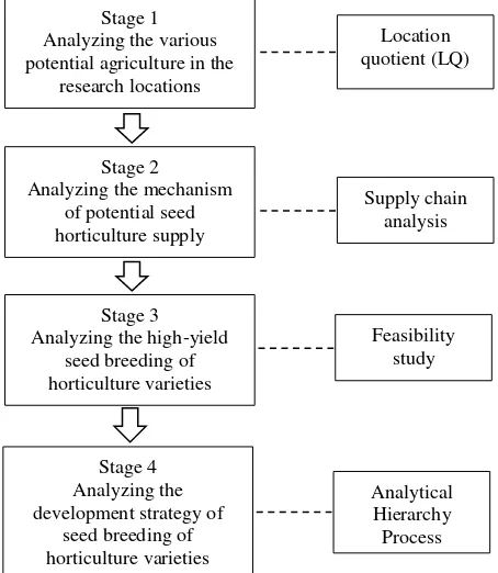Figure 1. Research Stages of potential seeds horticulture  