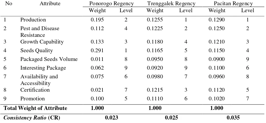 Table 3. Weight of Attribute Importance Level in Panorogo and Trenggalek 