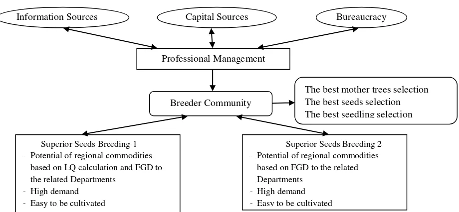 Figure 3. Agribusiness Design of Breeder Community  