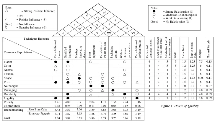 Figure 1. House of Quality 