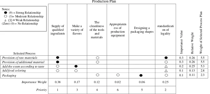 Figure 4. Production Planning Matrix 