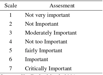 Table 1.  Assesment Scale of CSF 