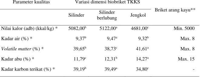 Tabel 1. Kualitas biobriket dengan variasi dimensi hasil pirolisis limbah TKKS  Parameter kualitas  Variasi dimensi biobriket TKKS 