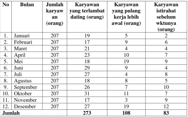 Tabel 1.2  Tingkat  Kemangkiran  Pegawai  Kantor  Pusat  PDAM  Kota  Denpasar 2010  No  Bulan  Jumlah  karyaw an  (orang)  Karyawan  yang terlambat dating (orang)  Karyawan  yang pulang kerja lebih  awal (orang)  Karyawan istirahat sebelum wktunya  (orang)