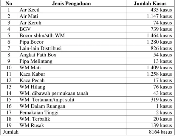 Tabel 1.1 Penerimaan Pengaduan Pelanggan Kantor Pusat PDAM Kota  Denpasar Bulan Januari sampai Desember 2010 