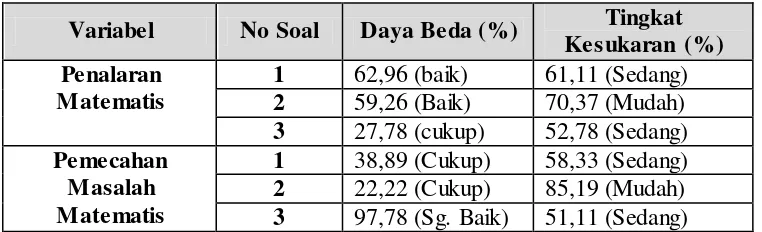 Tabel 3.8 Klasifikasi Daya Pembeda 